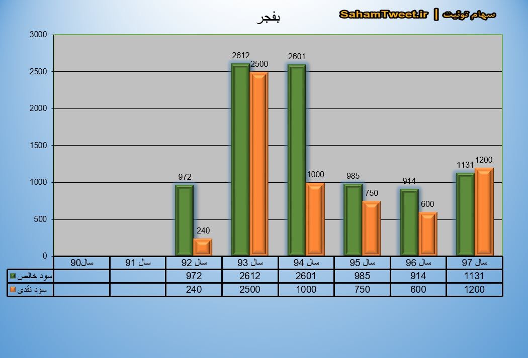 نمودار سود نقدی و سود خالص بفجر