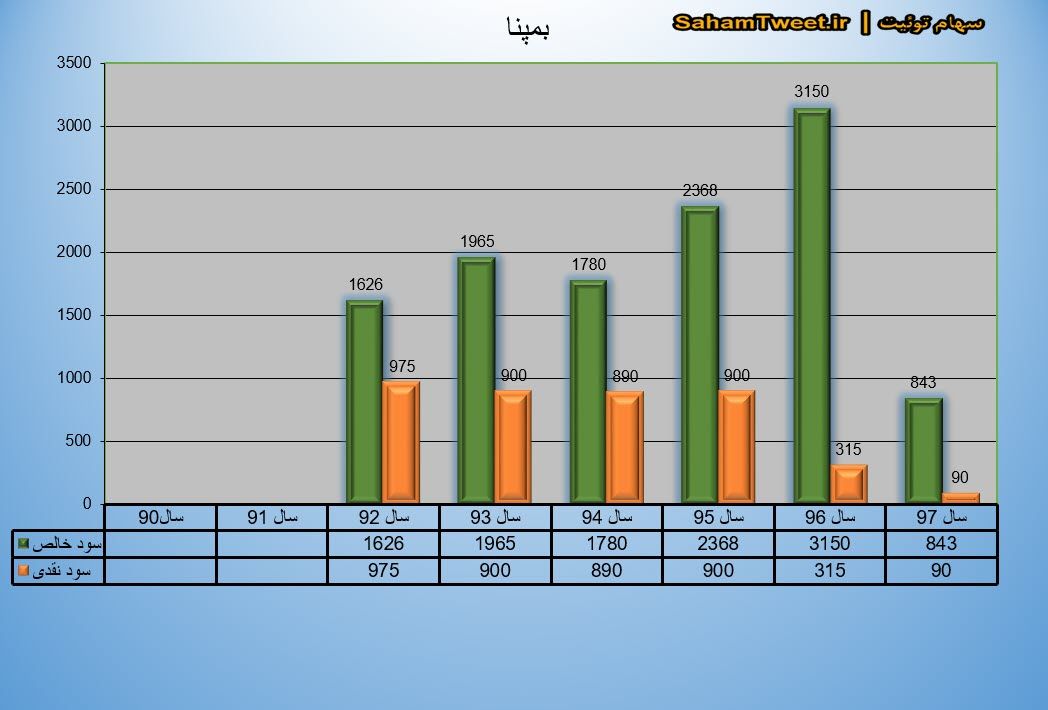 نمودار سود نقدی و سود خالص بمپنا