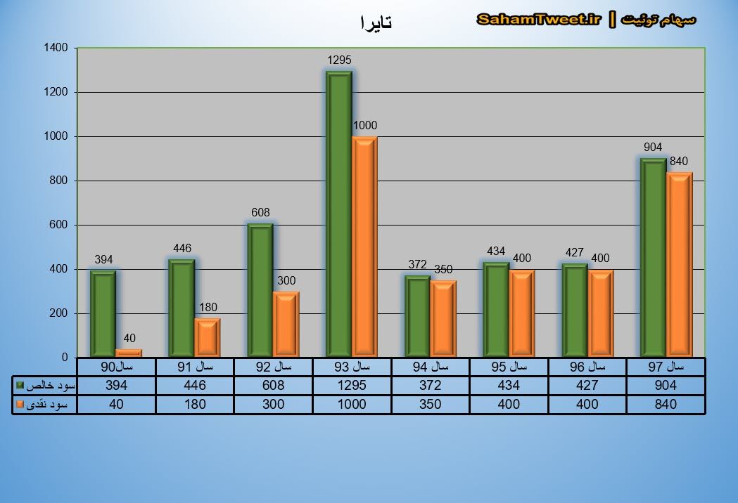 نمودار سود نقدی و سود خالص تایرا