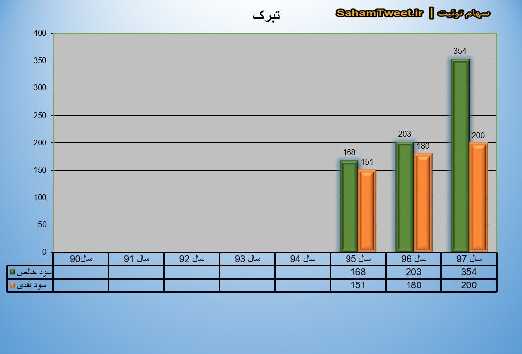 نمودار سود نقدی و سود خالص تبرک