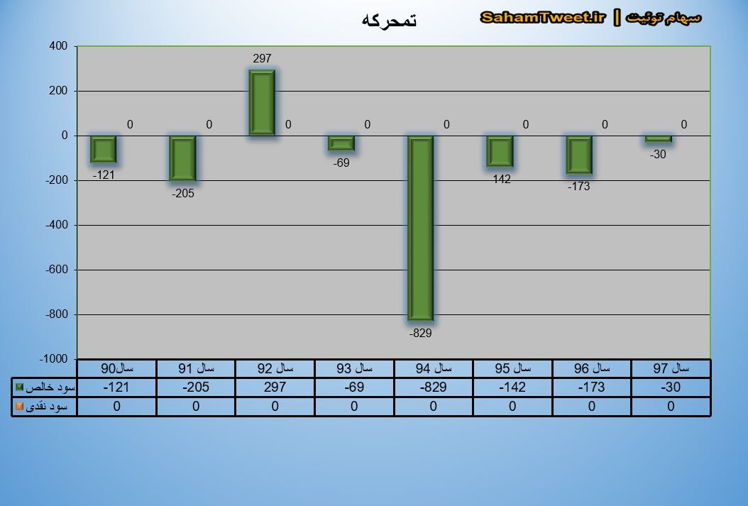 نمودار سود نقدی و سود خالص تمحرکه