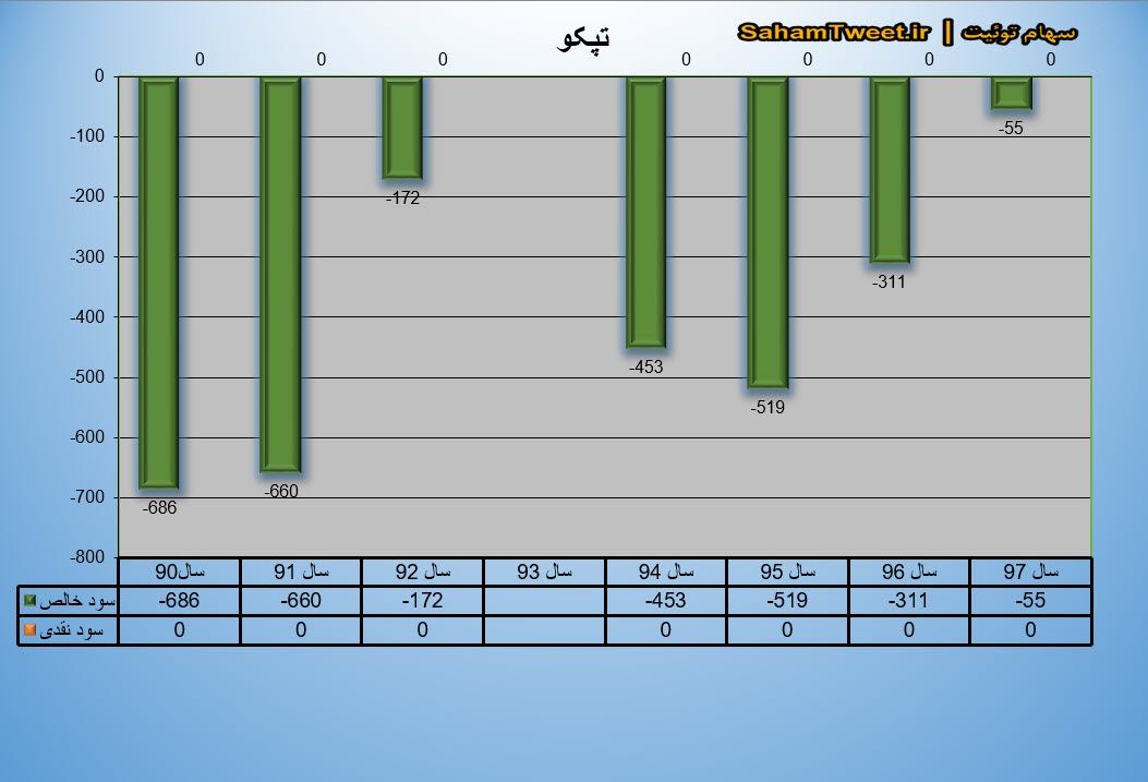 نمودار سود نقدی و سود خالص تپکو