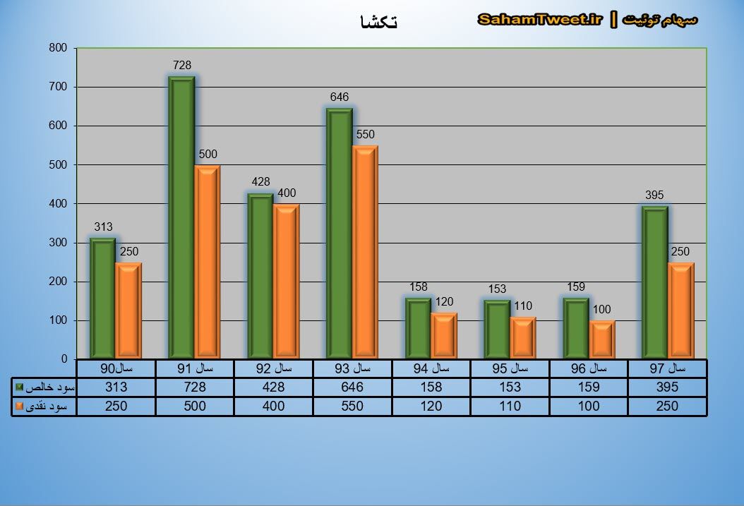 نمودار سود نقدی و سود خالص تکشا