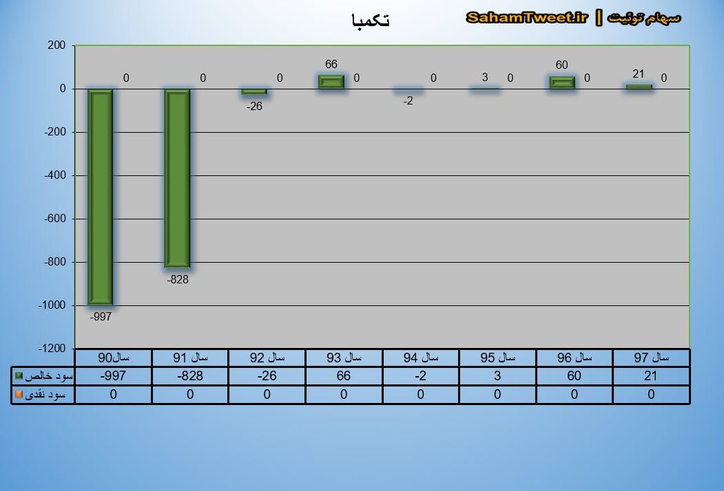 نمودار سود نقدی و سود خالص تکمبا