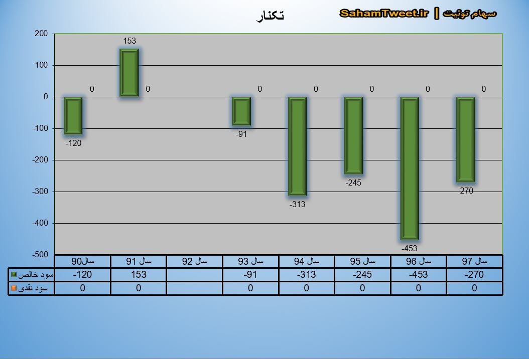 سود نقدی و سود خالص تکنار