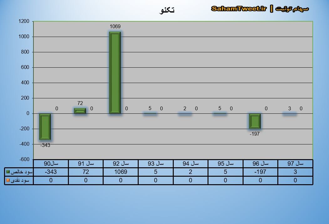 نمودار سود نقدی و سود خالص تکنو