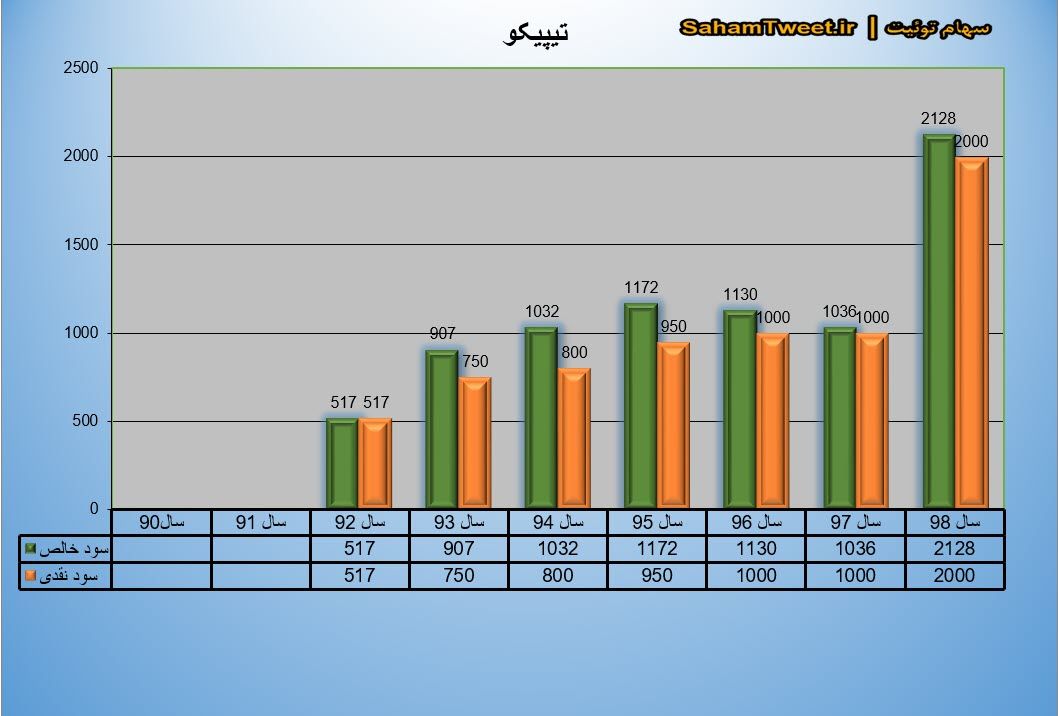 نمودار سود نقدی و سود خالص تیپیکو