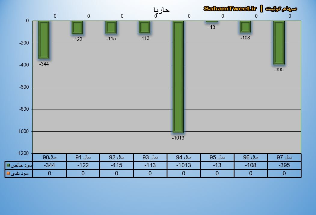 نمودار سود نقدی و سود خالص حاریا