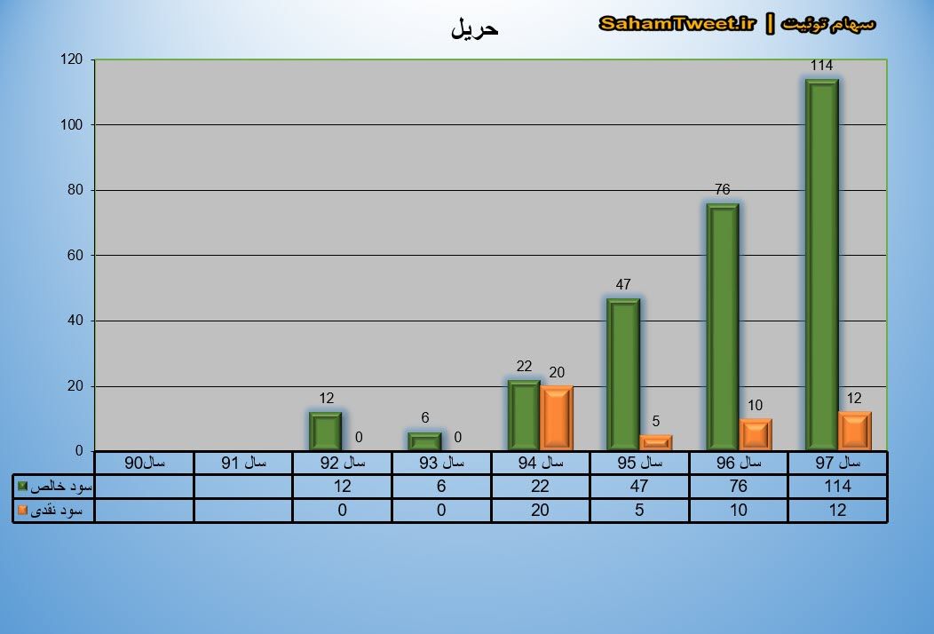 نمودار سود نقدی و سود خالص حریل