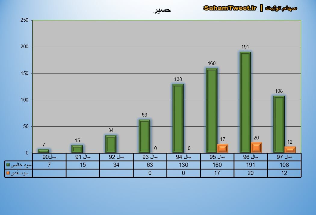 نمودار سود نقدی و سود خالص حسیر