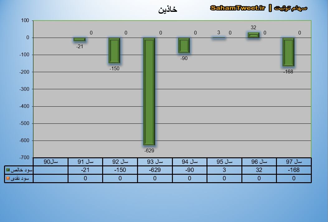 نمودار سود نقدی و سود خالص خاذین