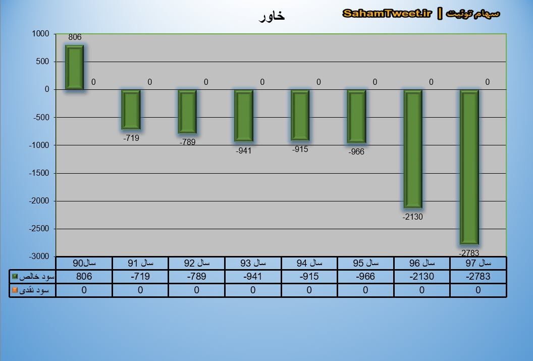 نمودار سود نقدی و سود خالص خاور