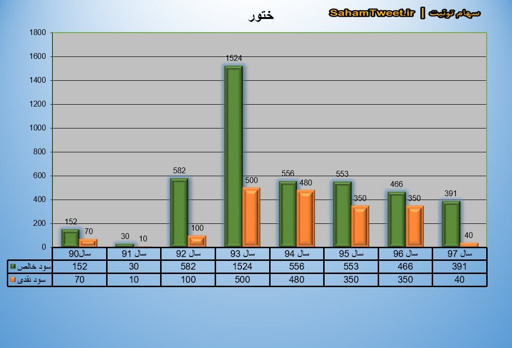 نمودار سود نقدی و سود خالص ختور