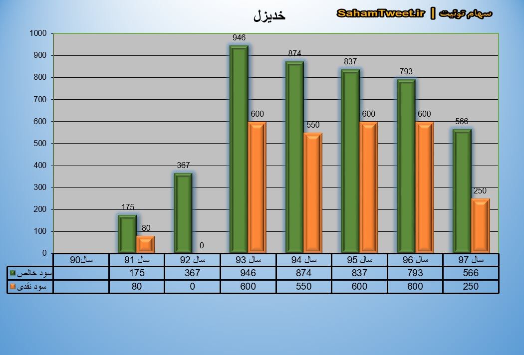 نمودار سود نقدی و سود خالص خدیزل