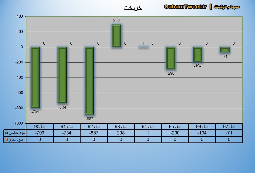 نمودار سود نقدی و سود خالص خریخت