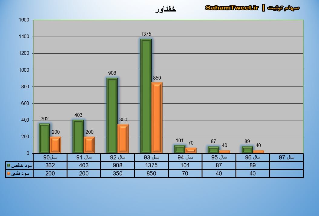 نمودار سود نقدی و سود خالص خفناور