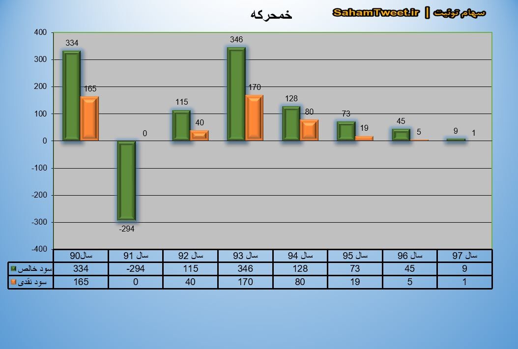 نمودار سود نقدی و سود خالص خمحرکه