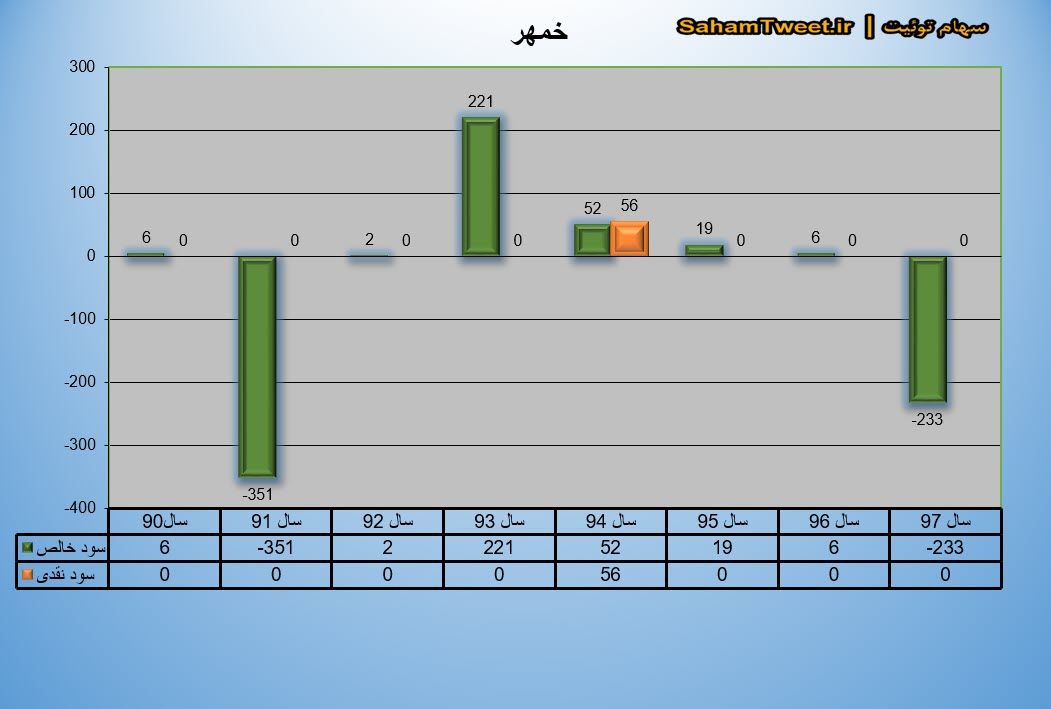 نمودار سود نقدی و سود خالص خمهر