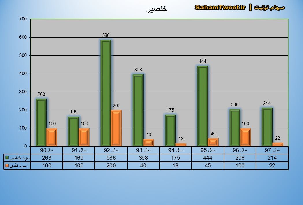 نمودار سود نقدی و سود خالص خنصیر