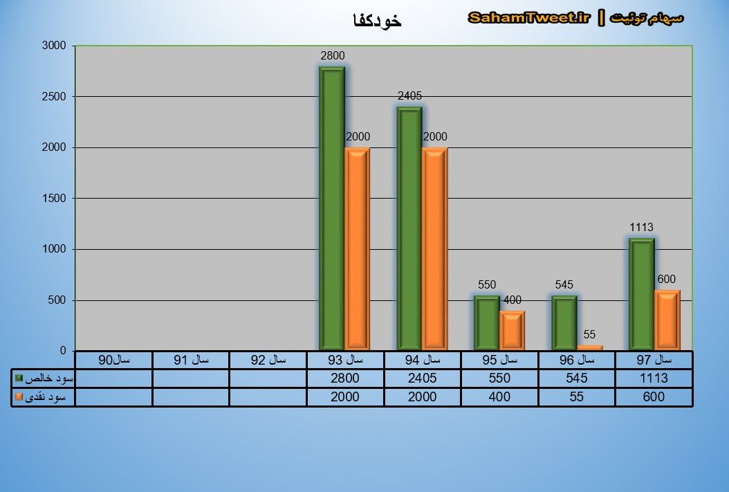 نمودار سود نقدی و سود خالص خودکفا