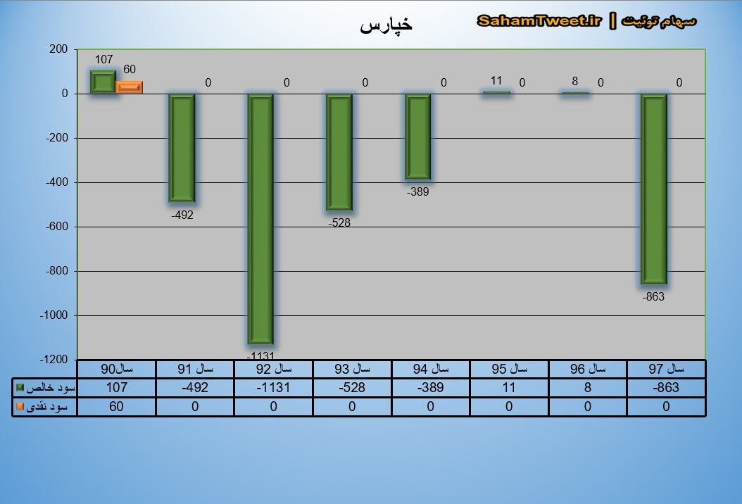 نمودار سود نقدی و سود خالص خپارس