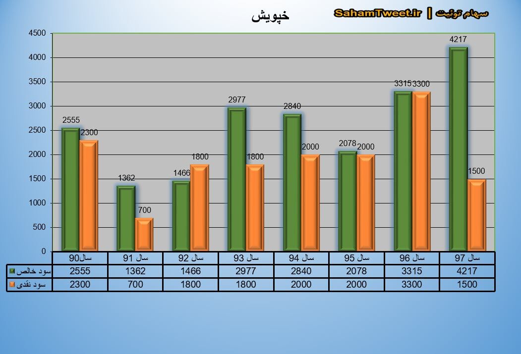 نمودار سود نقدی و سود خالص خپویش