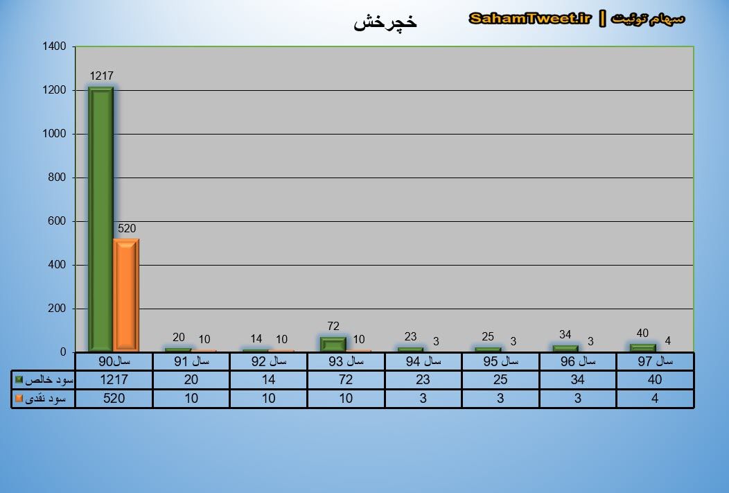 نمودار سود نقدی و سود خالص خچرخش