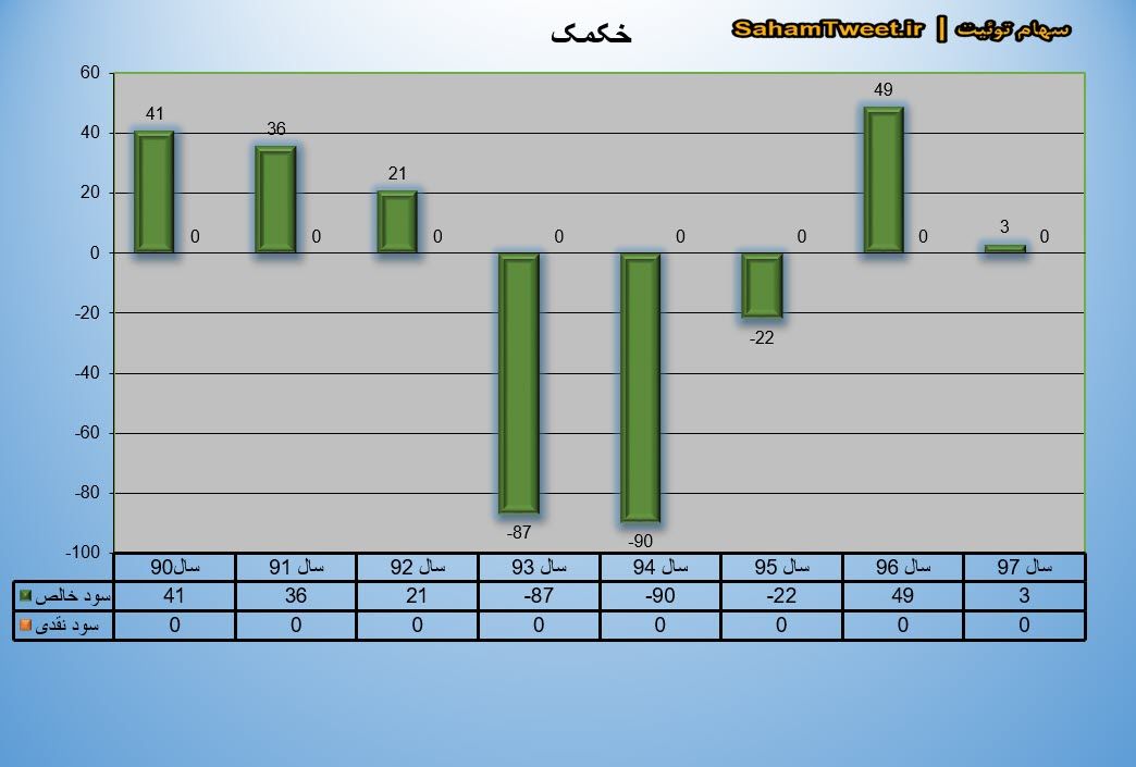 نمودار سود نقدی و سود خالص خکمک