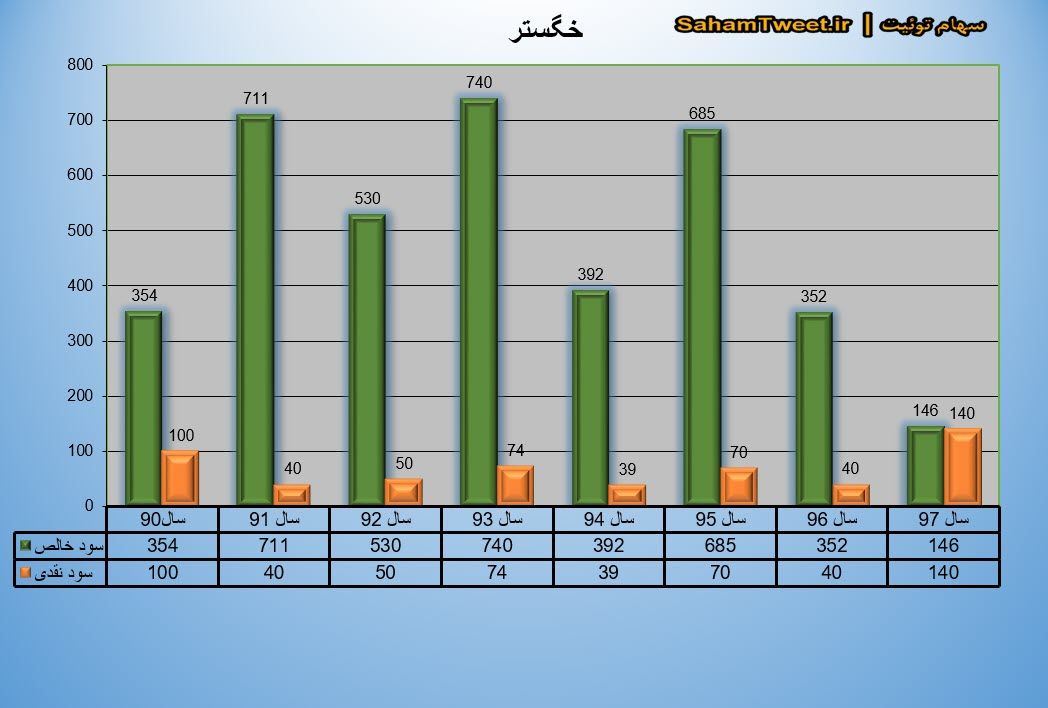 نمودار سود نقدی و سود خالص خگستر