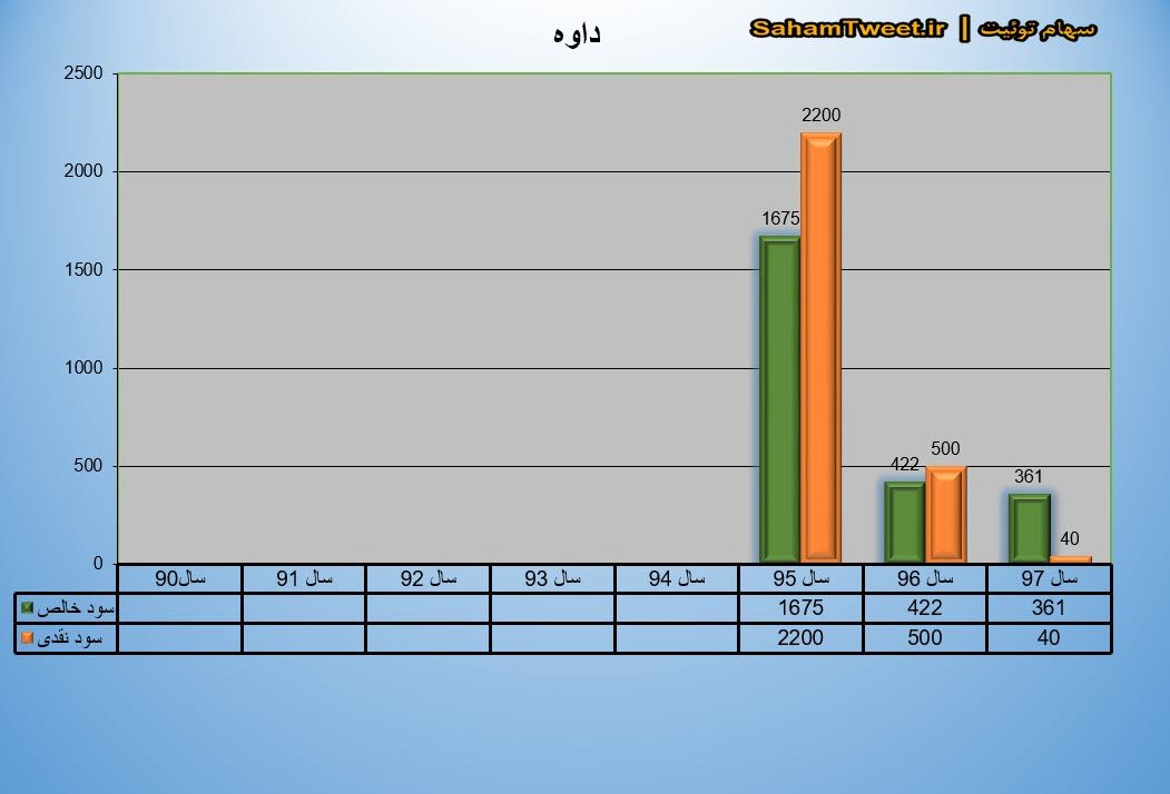 نمودار سود نقدی و سود خالص داوه