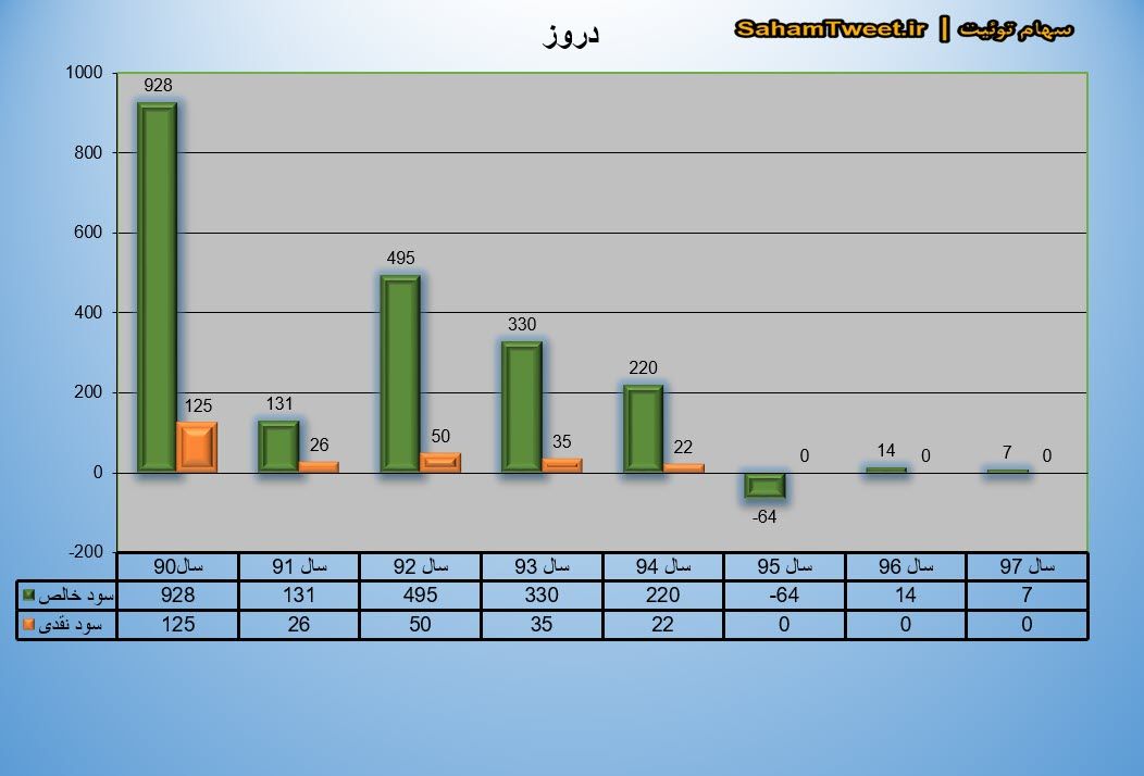 نمودار سود نقدی و سود خالص دروز