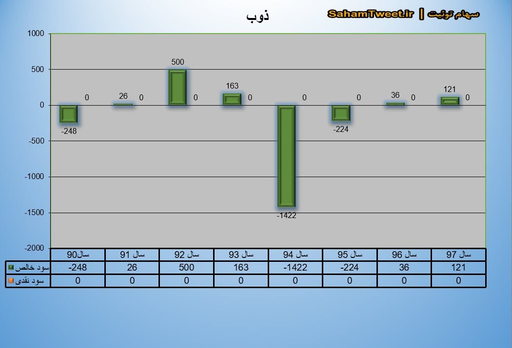 نموار سود نقدی و سود خالص ذوب