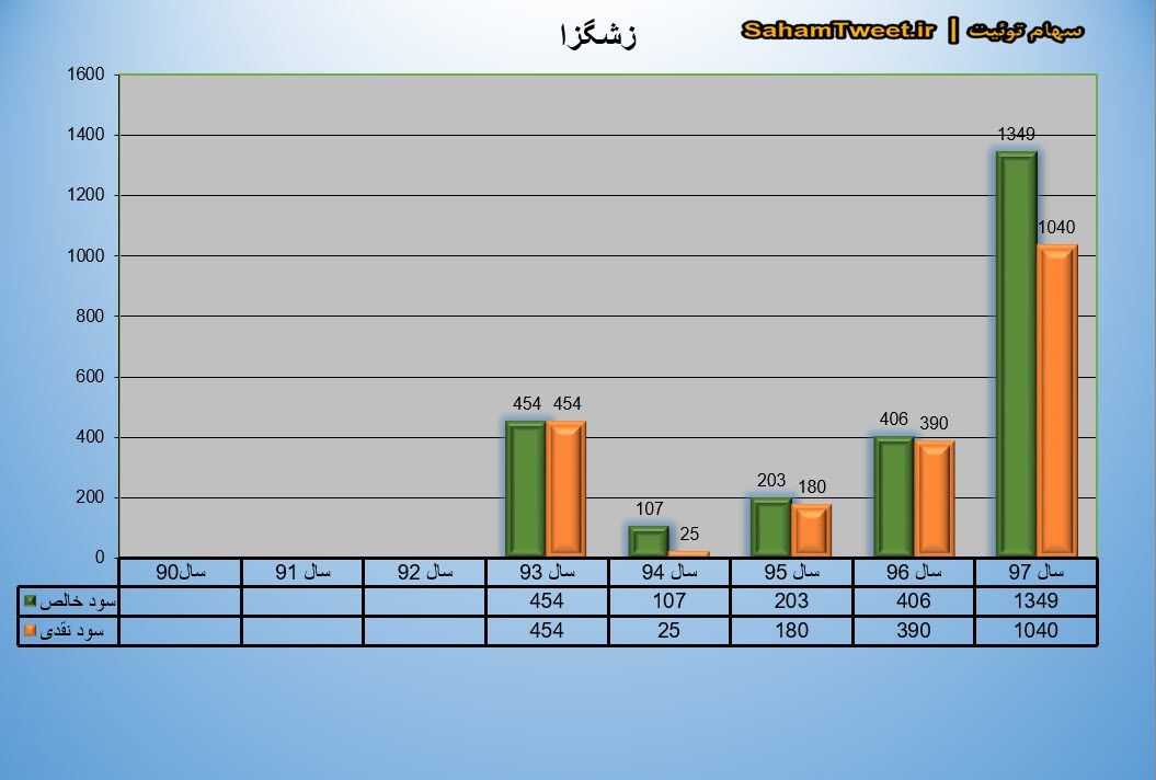 نمودار سود نقدی و سود خالص زشگزا