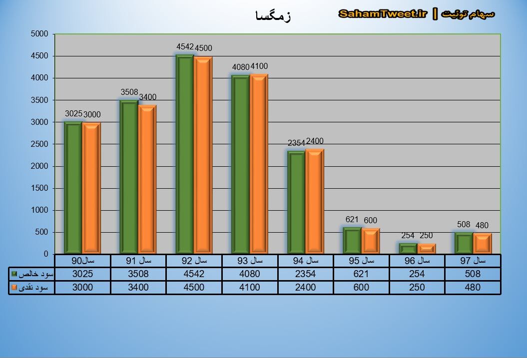 نمودار سود نقدی و سود خالص زمگسا