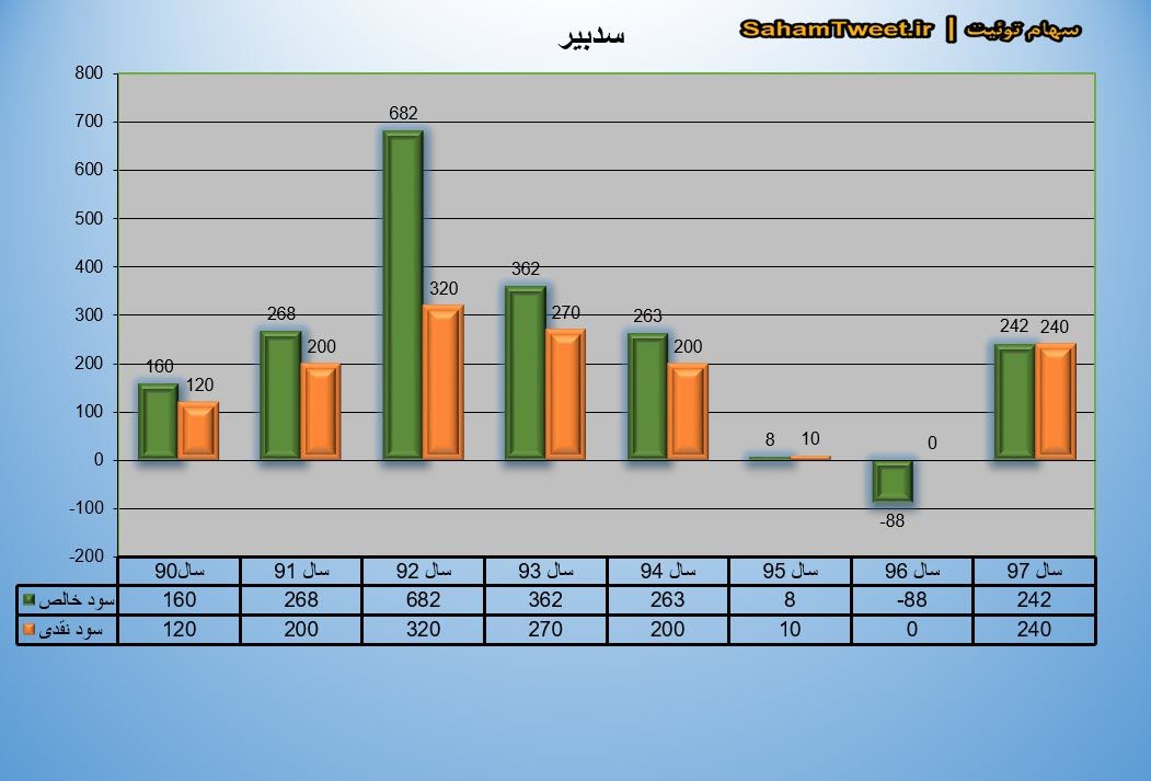 نمودار سود نقدی و سود خالص سدبیر