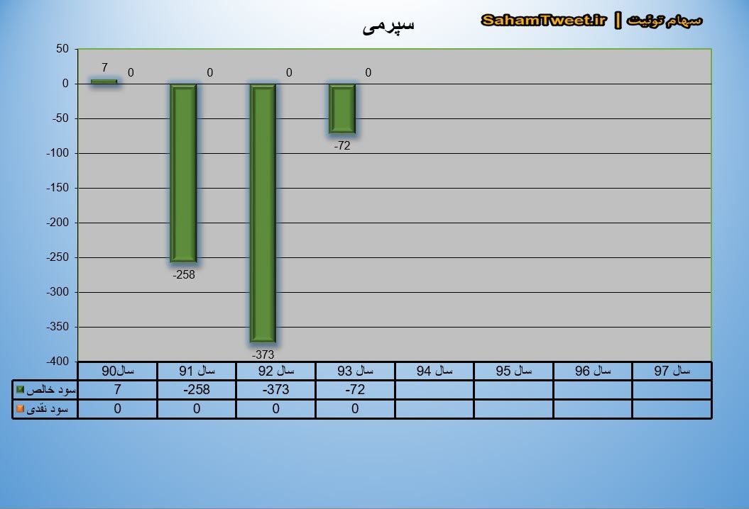 نمودار سود نقدی و سود خالص سپرمی