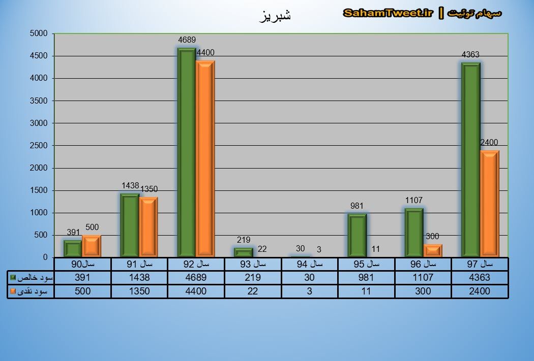 نمودار سود نقدی و سود خالص شبریز