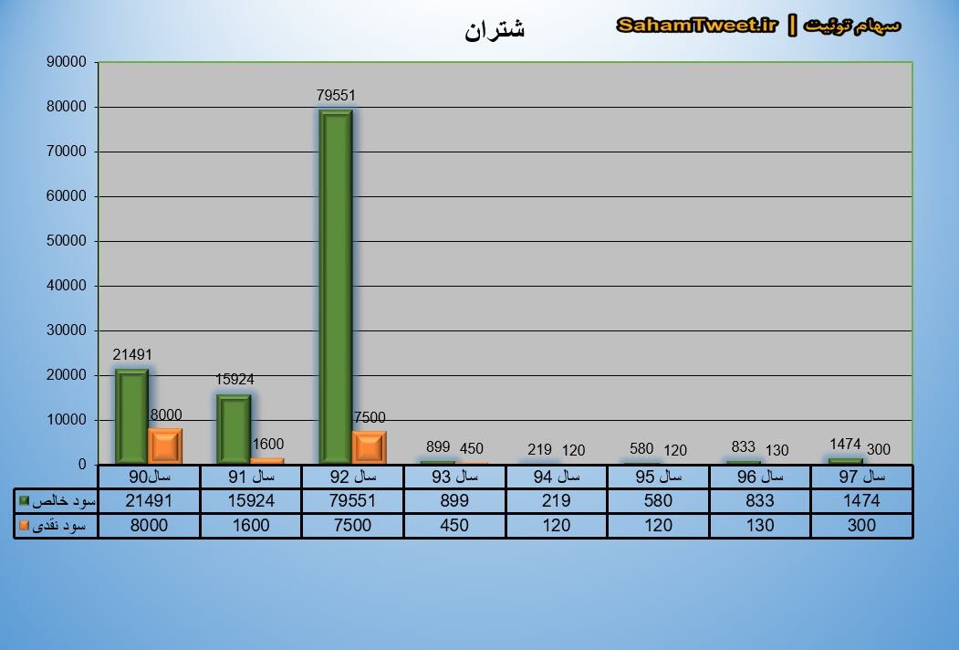 نمودار سود نقدی و سود خالص شتران