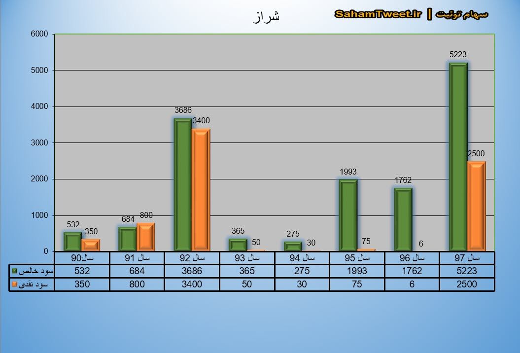 نمودار سود نقدی و سود خالص شراز