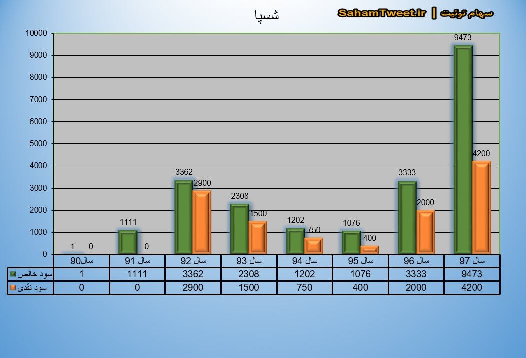 نمودار سود نقدی و سود خالص شسپا