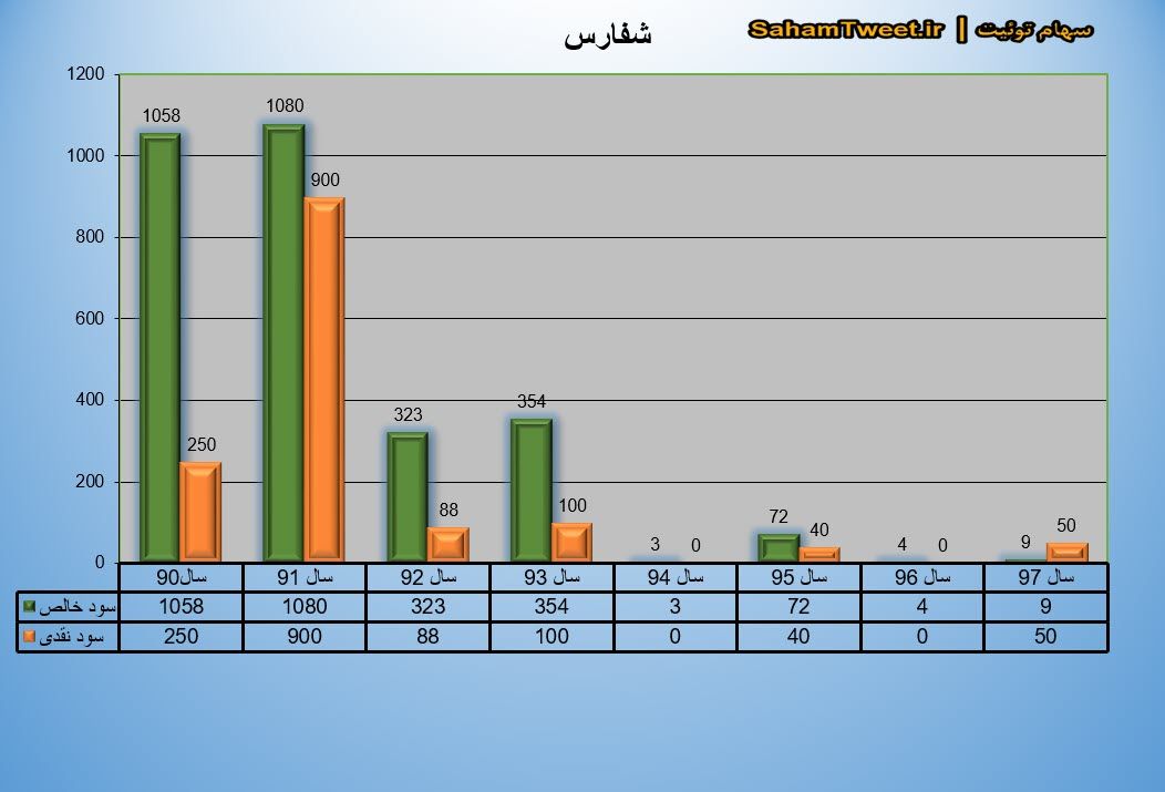 نمودار سود نقدی و سود خالص شفارس