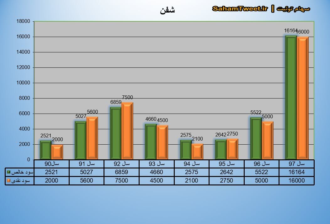 نمودار سود نقدی و سود خالص شفن