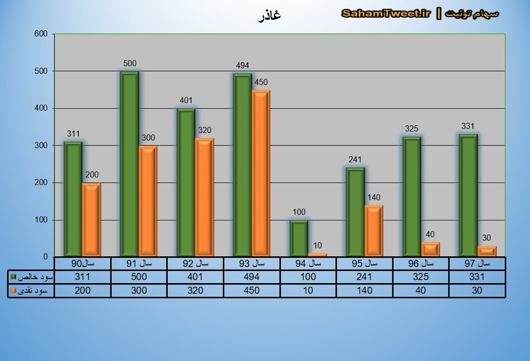 نمودار سود نقدی و سود خالص غاذر