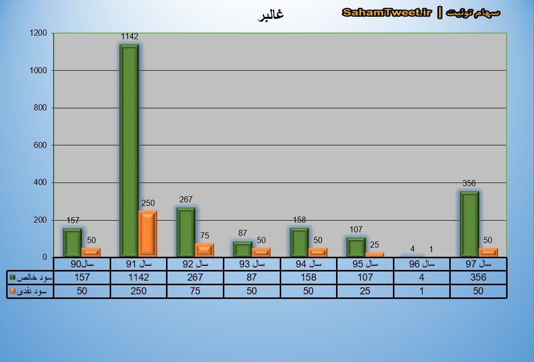 نمودار سود نقدی و سود خالص غالبر