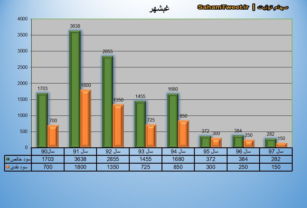 نمودار سود نقدی و سود خالص غبشهر