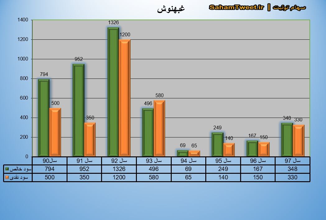 نمودار سود نقدی و سود خالص غبهنوش