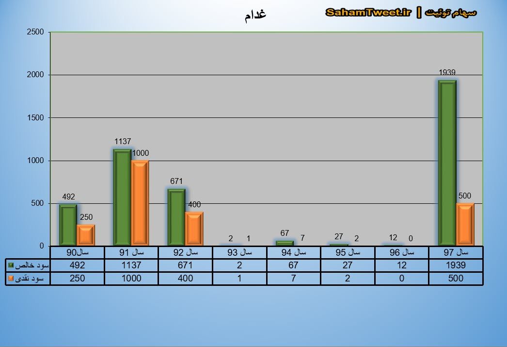 نمودار سود نقدی و سود خالص غدام