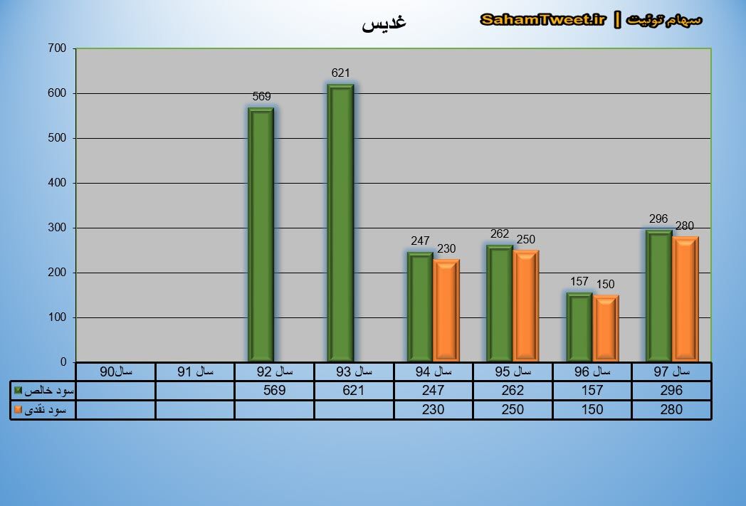 نمودار سود نقدی و سود خالص غدیس