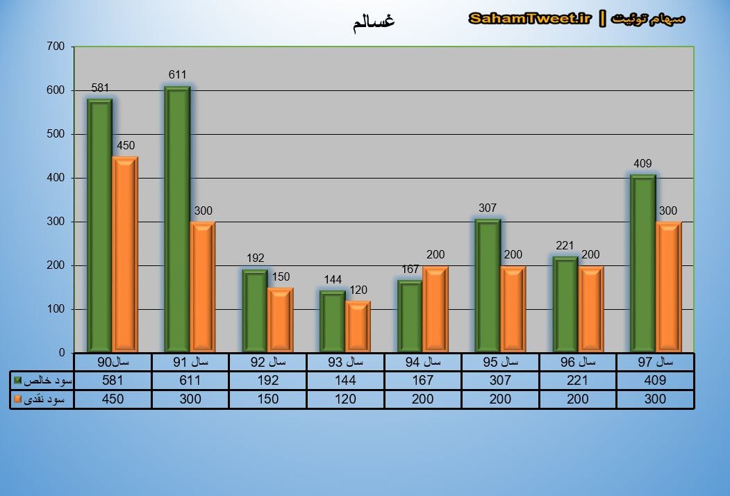 نمودار سود نقدی و سود خالص غسالم