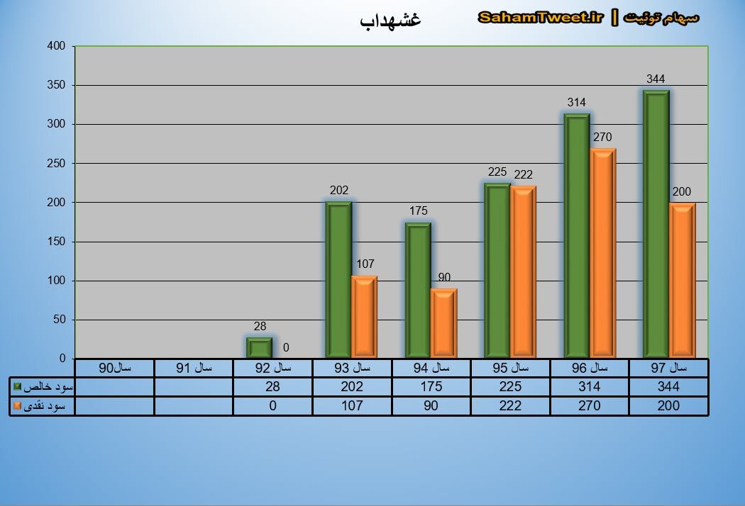 نمودار سود نقدی و سود خالص غشهداب